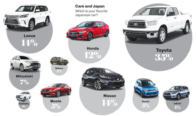 It comes as no surprise that Toyota is considered a favorite among Japanese car brands (35 percent), followed by Nissan and Lexus at 13 per cent.  (Arab News)