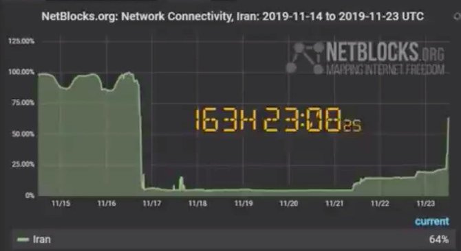 The graphic showing Internet access being restored in Iran is seen in this screen grab taken from a social media video on Nov. 23, 2019. (Netblocks.org/via Reuters)