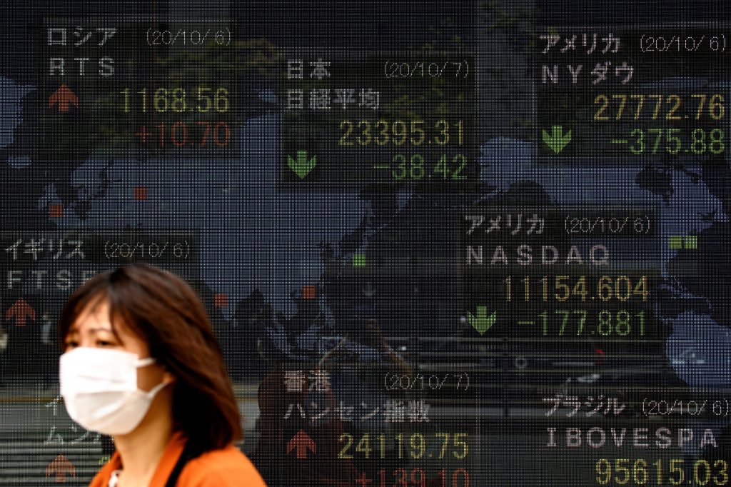 The Nikkei rose 1.42% to 23,303.42, erasing all of its Friday losses that took it to a two-month closing low. (AFP)