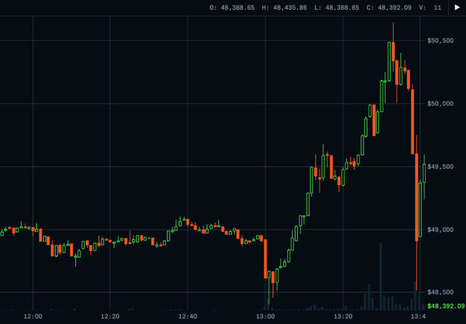 View of the BTC-USD trading pair candlestick chart on Coinbase Pro after cryptocurrency Bitcoin rallied to $50,000 in this screenshot taken in CET time February 16, 2021. (Coinbase via REUTERS)