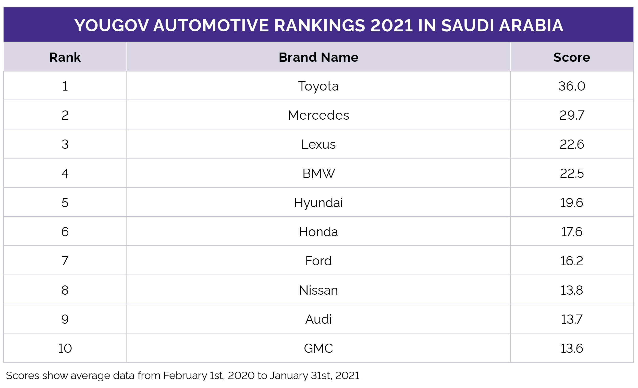 21年 トヨタ自動車はメルセデス ベンツを破り サウジアラビアにおける自動車ブランドのトップに Arab News