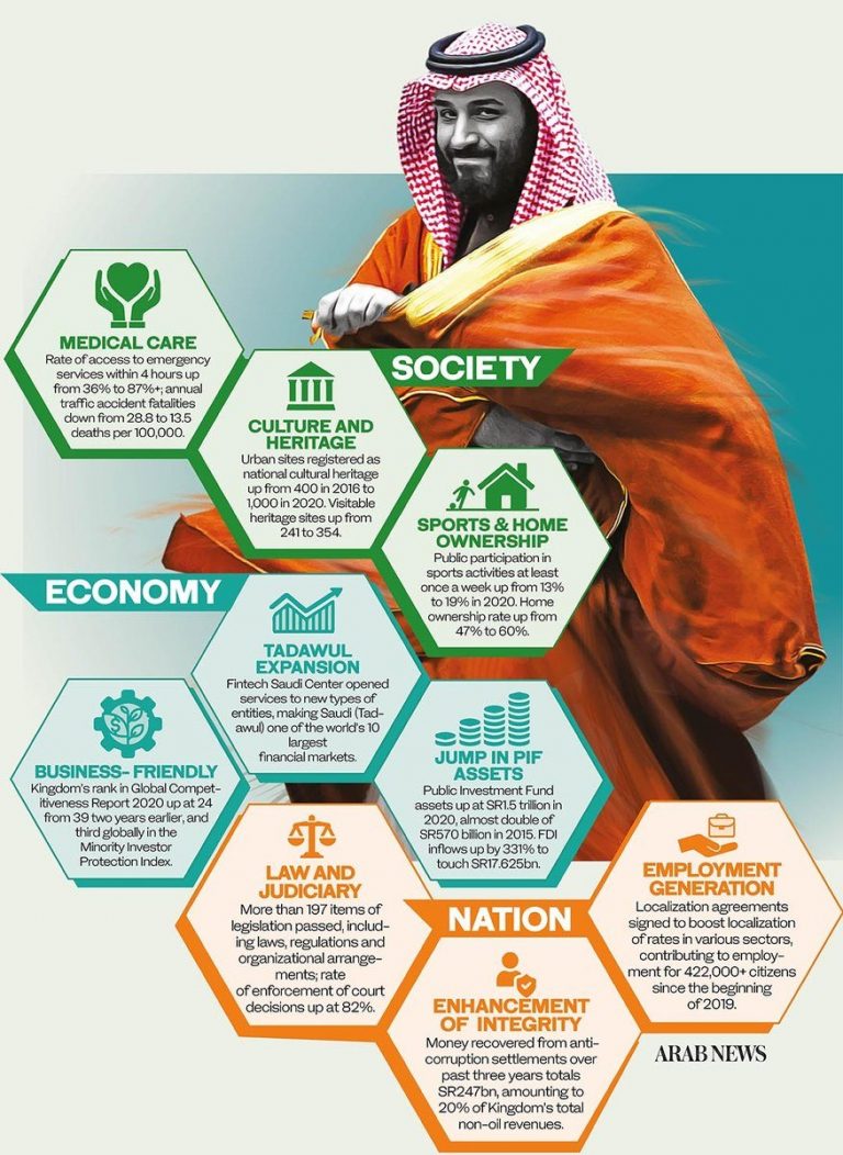 What Saudi Vision 2030 has achieved at the fiveyear mark｜Arab News Japan