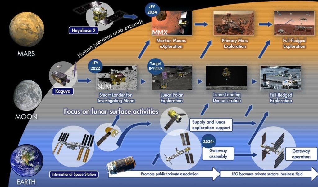 International space exploration roadmap envisioned by JAXA ((photo courtesy of JAXA)