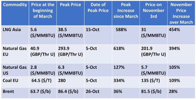 Screenshot of a table presented by Saudi energy minister to show that oil saw the least price increase due to OPEC+ efforts (AN photo)