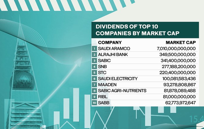 The Kingdom’s oil giant Aramco dominates the bourse, compromising over sr7 trillion in market value. (Reuters)