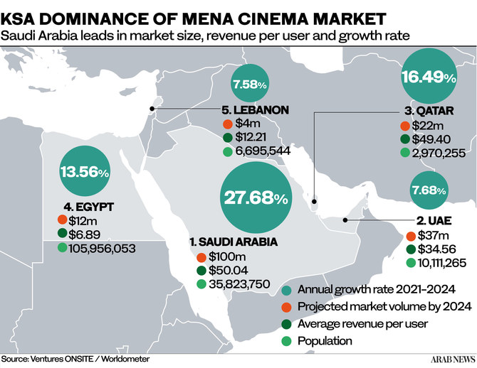 Exponential box-office revenue growth establishes Saudi Arabia as West  Asia's foremost cinema market｜Arab News Japan