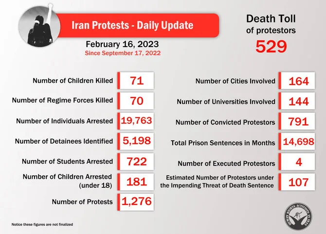Daily tally from the Iranian activist news site HRANA showing the latest statistics on the mullah regime's crackdown against participants in the country's protest movement. (Twitter: @HRANA)