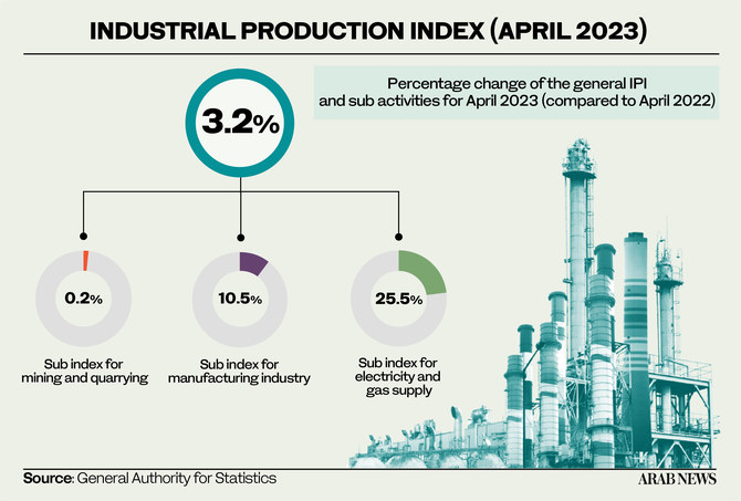 The data released by GASTAT revealed that the rise in IPI was driven by high production in mining and quarrying, manufacturing activity and electricity and gas supplies. (AN Graphic)