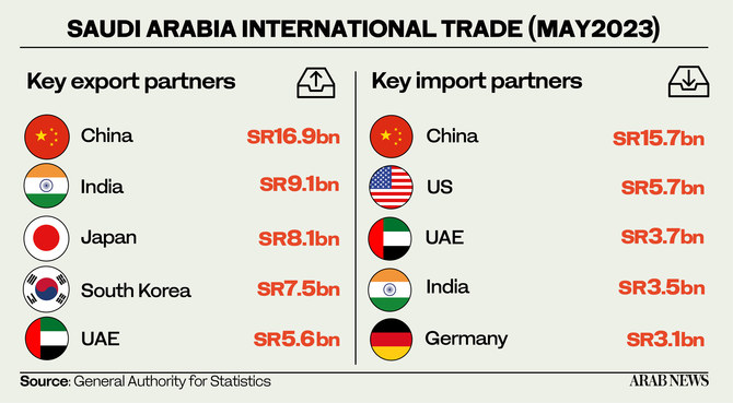 The data released by GASTAT revealed that the Kingdom’s merchandise imports increased 20.9 percent in May to SR67.7 billion, compared to the same month in 2022 when imports touched SR56 billion. (Shutterstock)