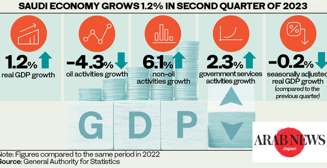 Saudi Arabia’s GDP grows 1.2% in Q2 driven by non-oil sector: GASTAT｜Arab News Japan