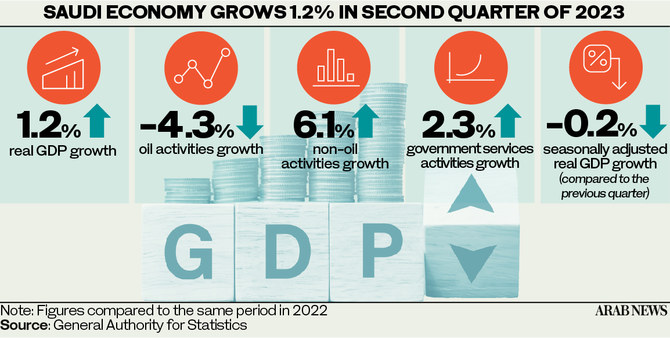 The Kingdom’s non-oil sector witnessed a 1.6 percent increase compared to the first quarter of 2023, reflecting the ongoing diversification efforts in the nation’s economy. 