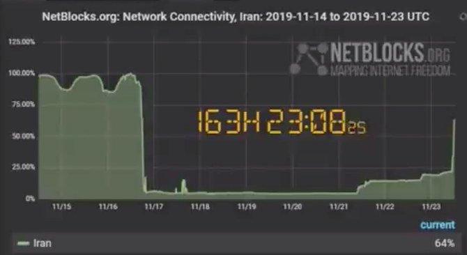 イランでインターネットアクセスが回復したことを示すグラフは、2019年11月23日にソーシャルメディアの動画から取得したこのスクリーンショットで確認された。(Netblocks.org / ロイター経由)