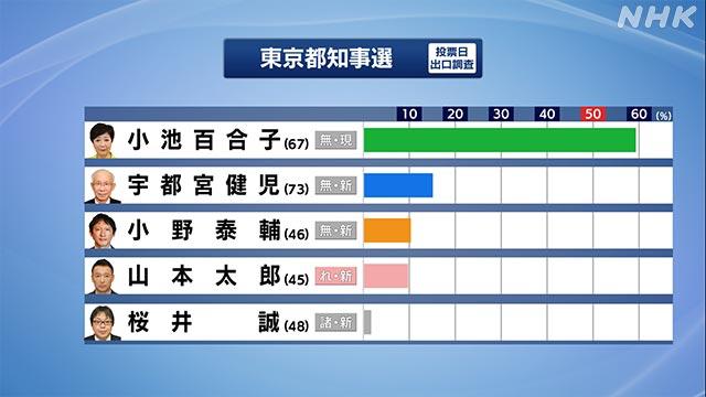 東京都知事選は現職の小池百合子氏（６７）が勝利した。(NHK)