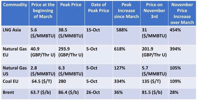 OPECプラスの努力により石油は価格上昇が最も少なかったことを示すため、サウジのエネルギー大臣が提示した表のスクリーンショット（ANフォト）