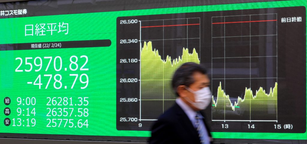 日経平均株価は3.46%急伸し、26,652.89となった。（AFP）