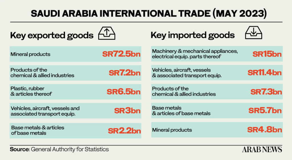 GASTATが発表したデータによると、5月のサウジアラビアの商品輸入額は前年同月の560億SRから20.9％増の677億SRだった。（シャッターストック）