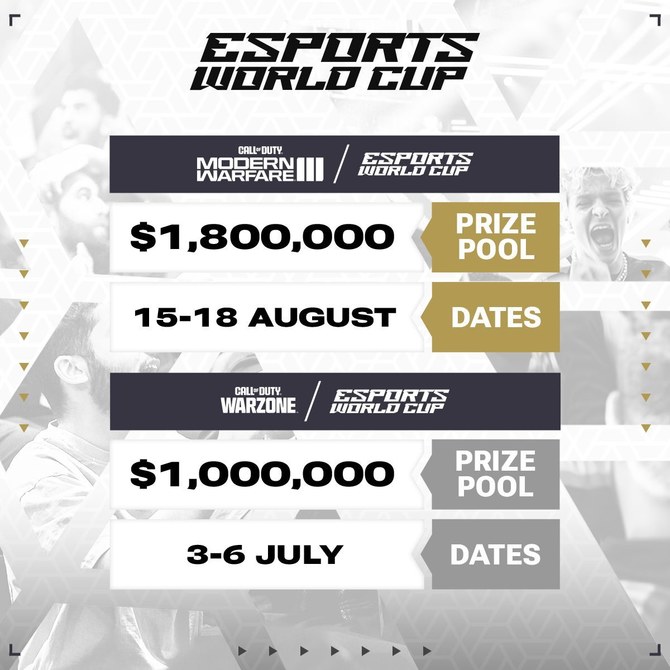 Esportsワールドカップ基金は金曜日、リヤドで今夏開催される第1回Esportsワールドカップの競技種目に『Call of Duty: Modern Warfare III』と『Call of Duty: Warzone』が追加されたと発表した。提供