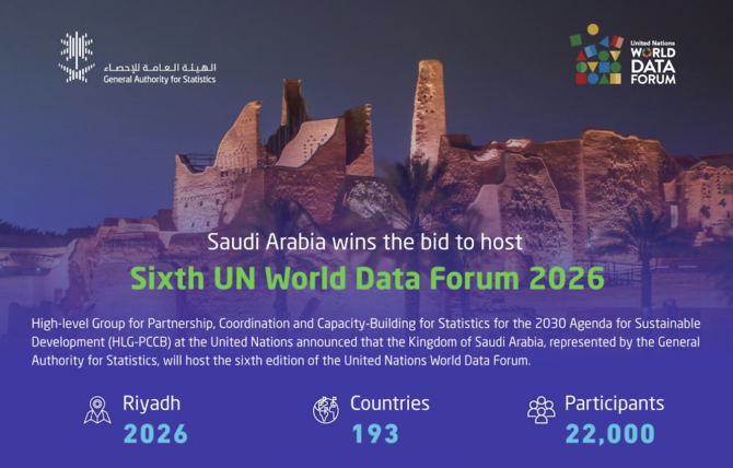 サウジアラビアは土曜日に、2026年の第6回国連世界データフォーラムの開催国となることが確認された。（SPA/GASTAT）